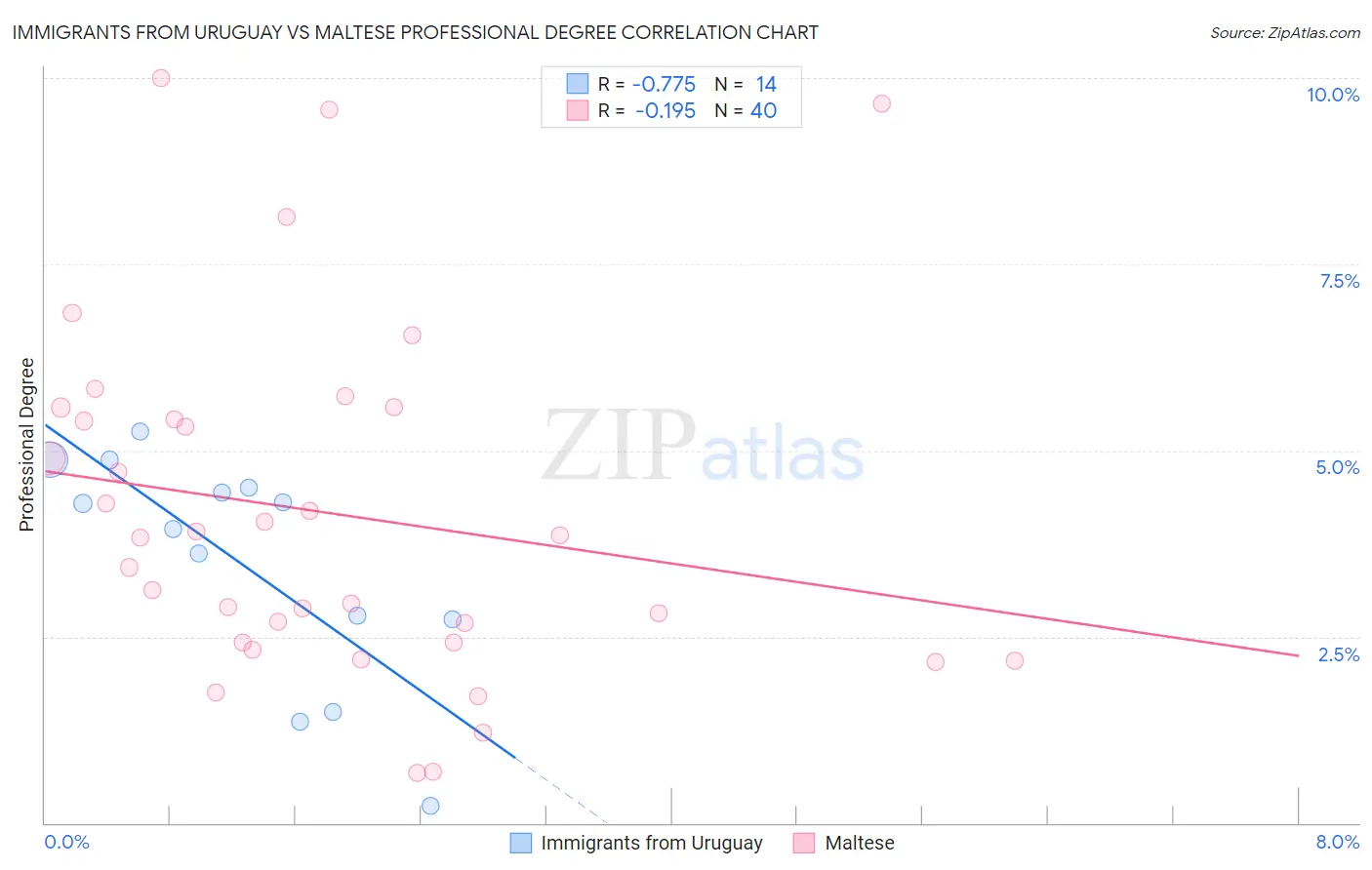 Immigrants from Uruguay vs Maltese Professional Degree