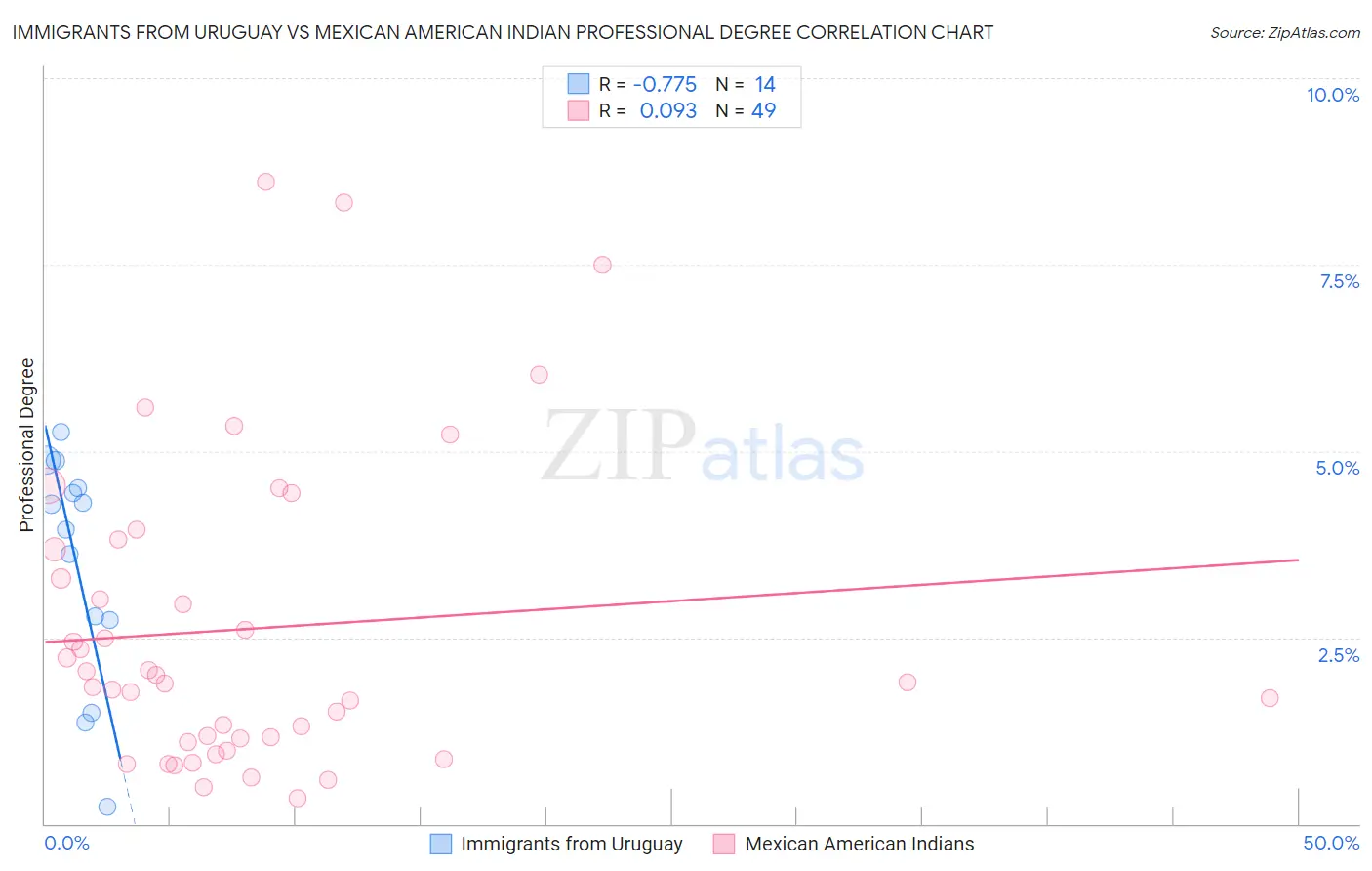 Immigrants from Uruguay vs Mexican American Indian Professional Degree