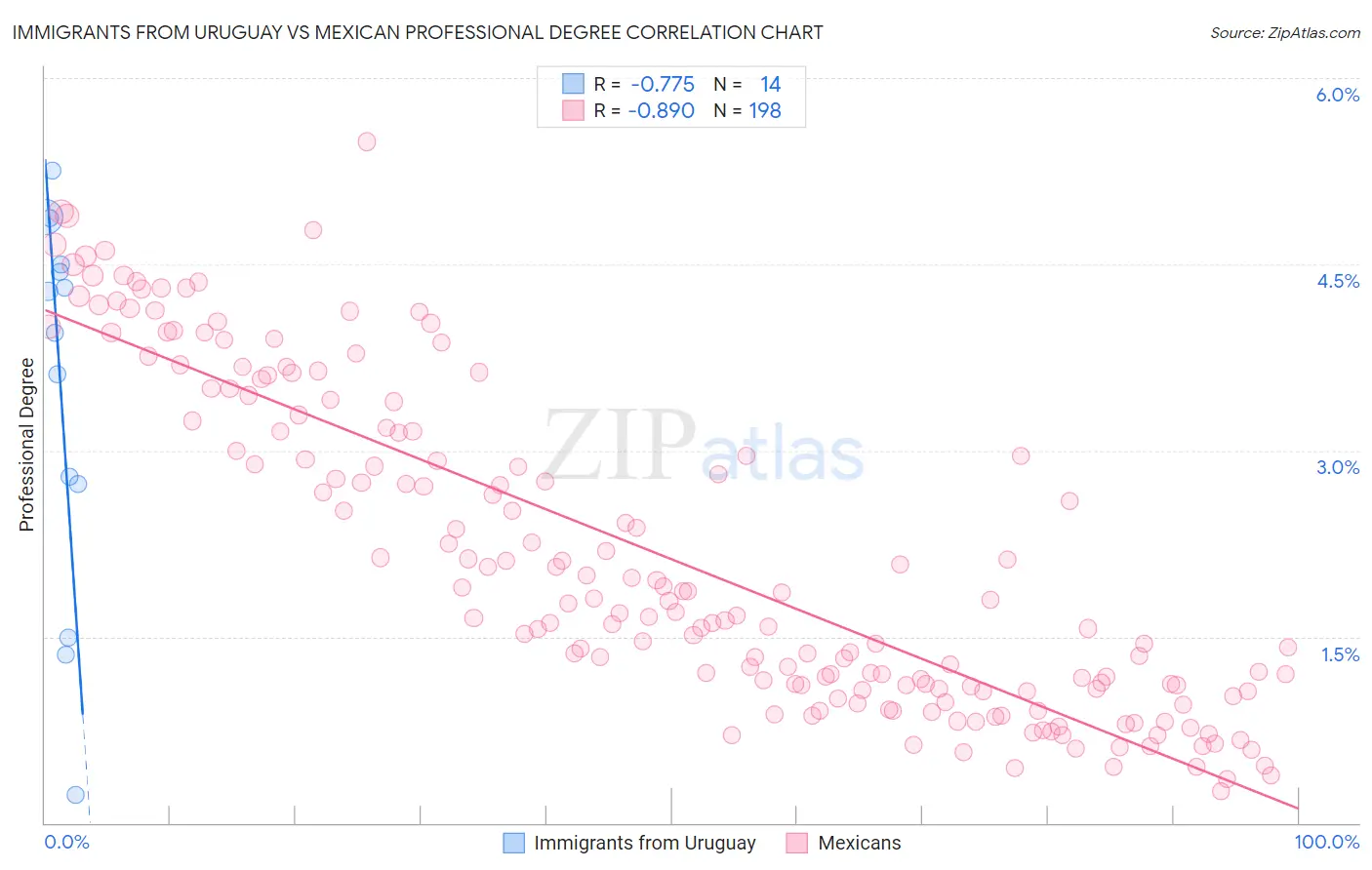 Immigrants from Uruguay vs Mexican Professional Degree