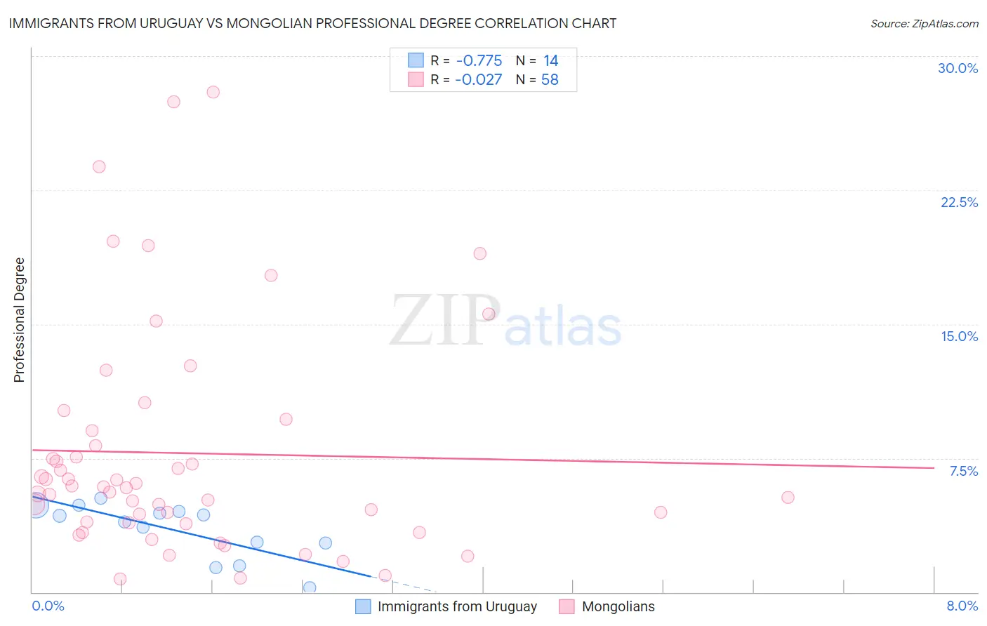 Immigrants from Uruguay vs Mongolian Professional Degree