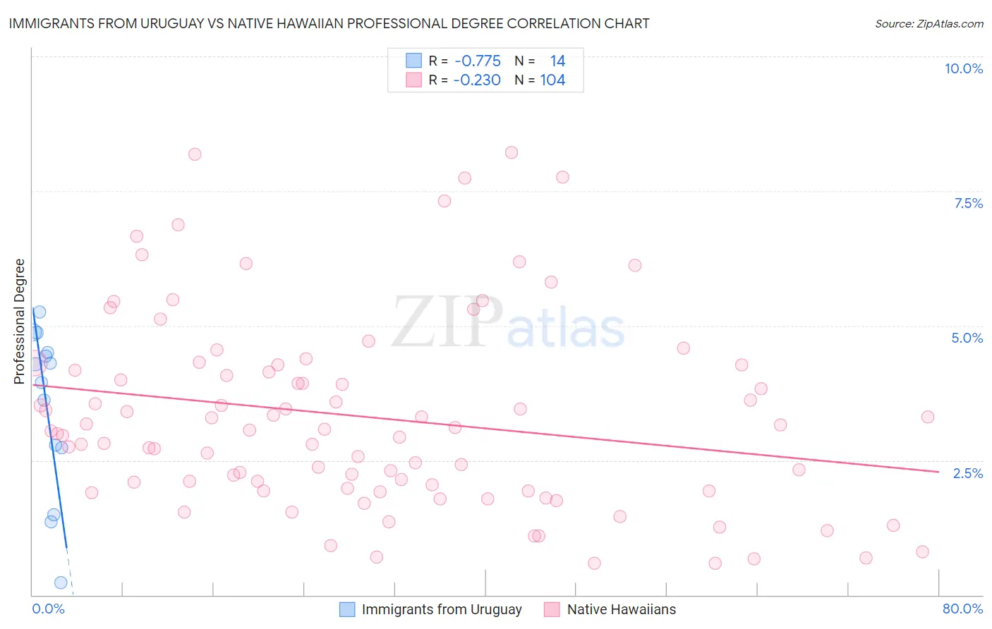 Immigrants from Uruguay vs Native Hawaiian Professional Degree