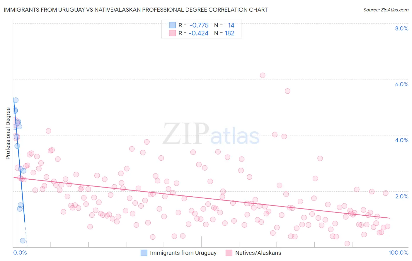 Immigrants from Uruguay vs Native/Alaskan Professional Degree