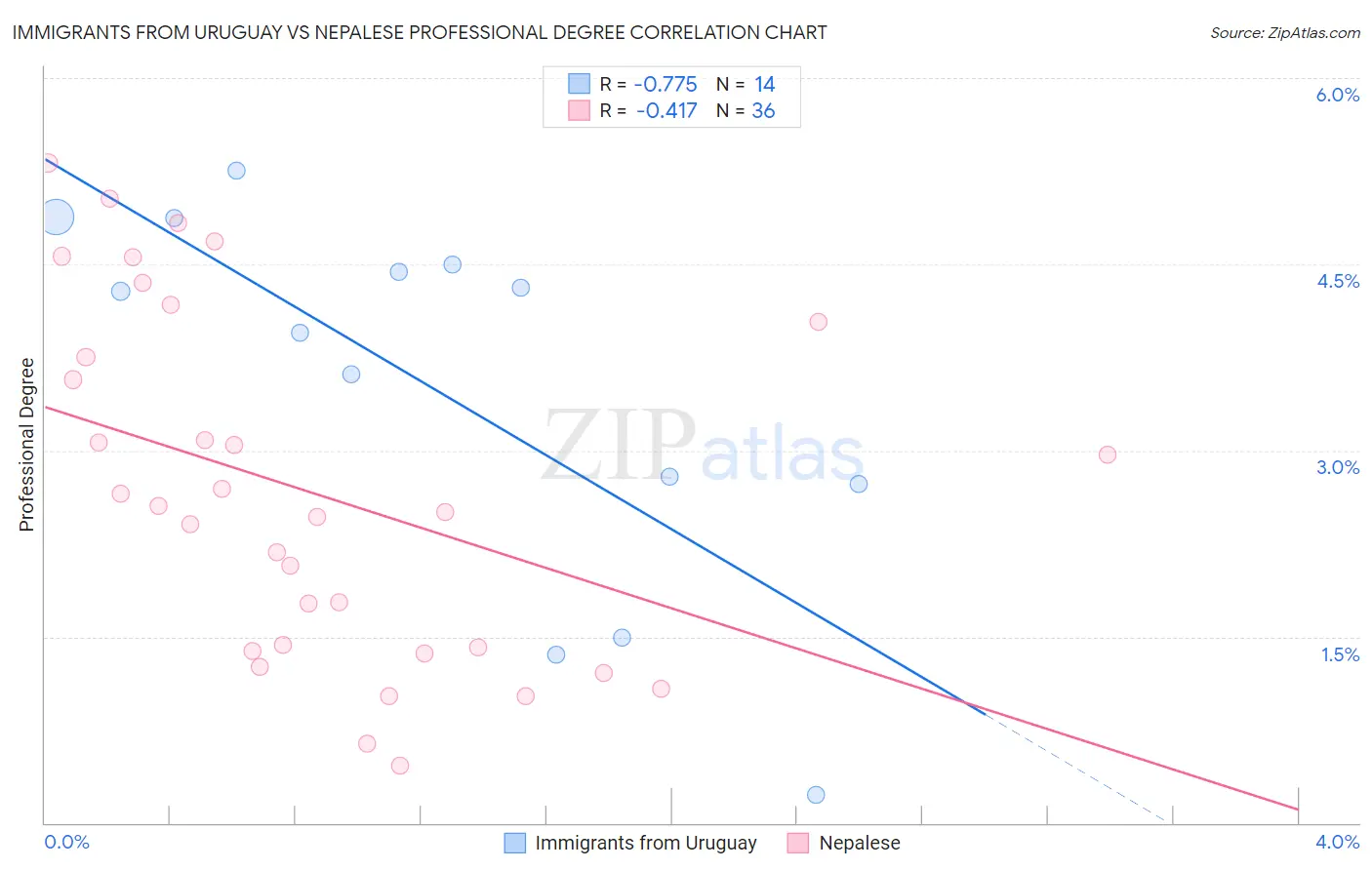 Immigrants from Uruguay vs Nepalese Professional Degree