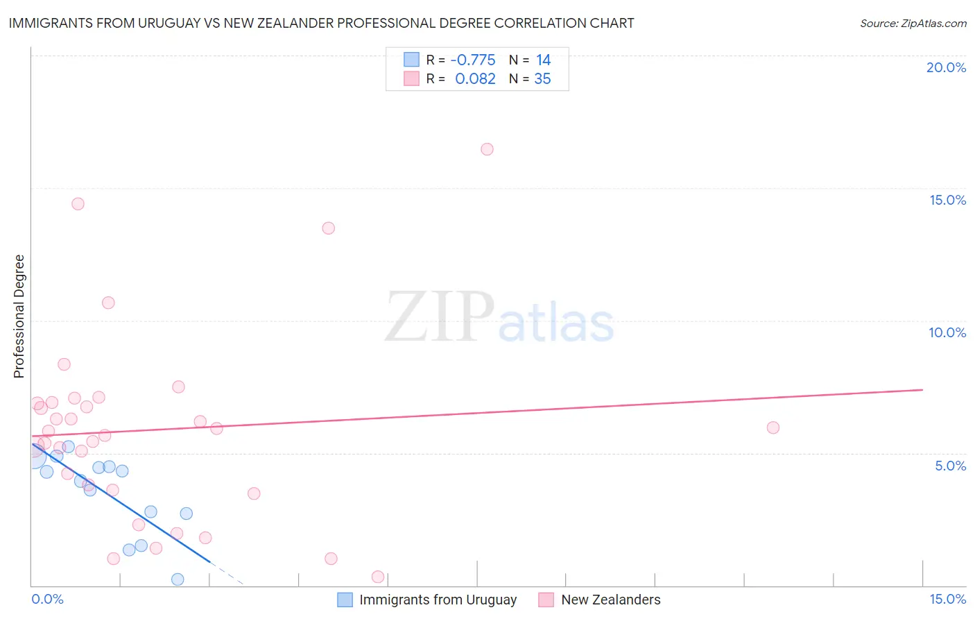 Immigrants from Uruguay vs New Zealander Professional Degree