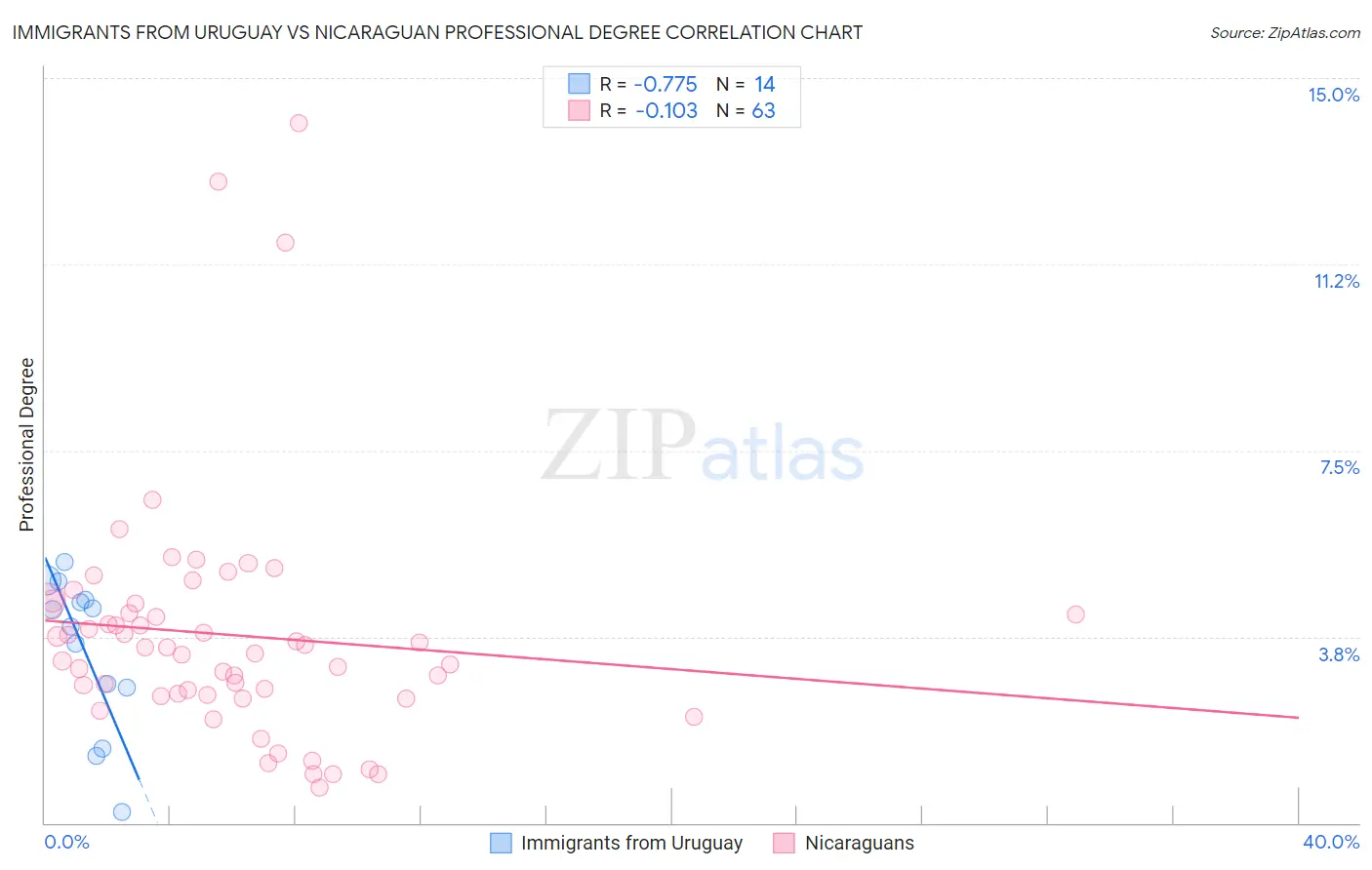 Immigrants from Uruguay vs Nicaraguan Professional Degree