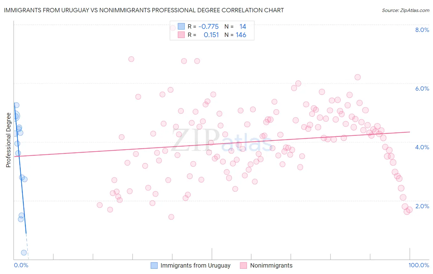 Immigrants from Uruguay vs Nonimmigrants Professional Degree