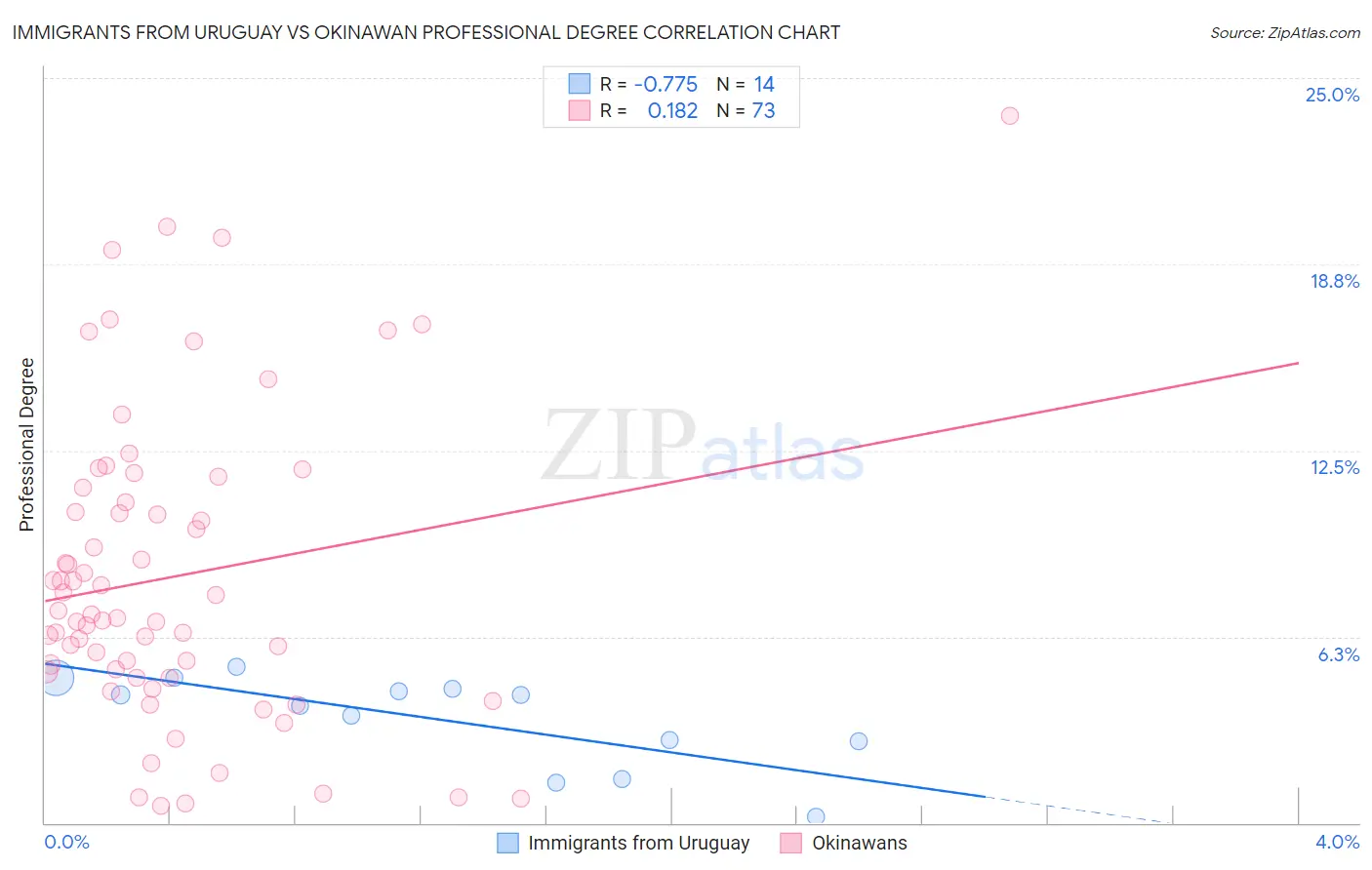 Immigrants from Uruguay vs Okinawan Professional Degree