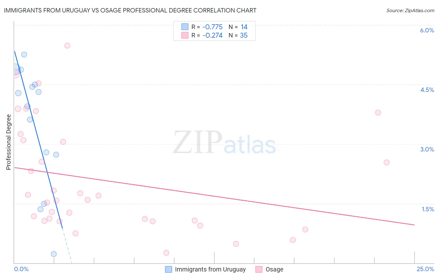 Immigrants from Uruguay vs Osage Professional Degree