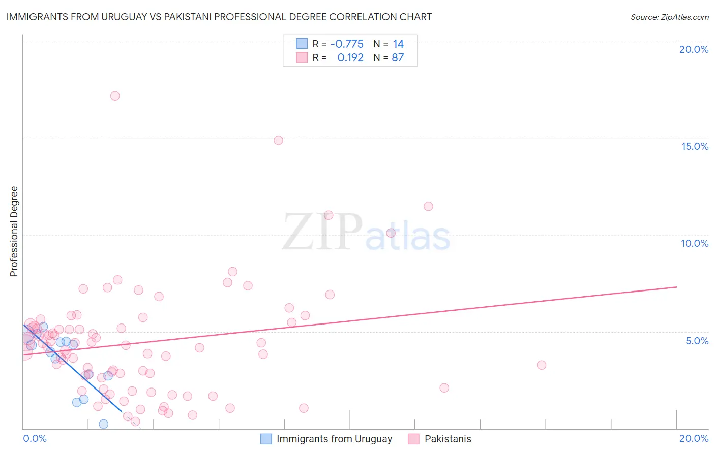 Immigrants from Uruguay vs Pakistani Professional Degree