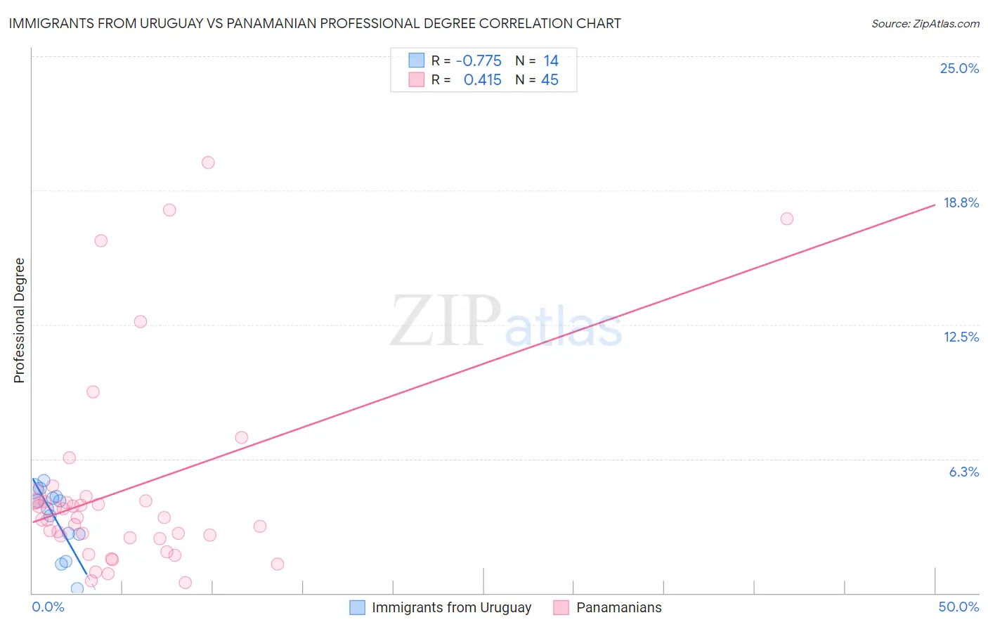 Immigrants from Uruguay vs Panamanian Professional Degree