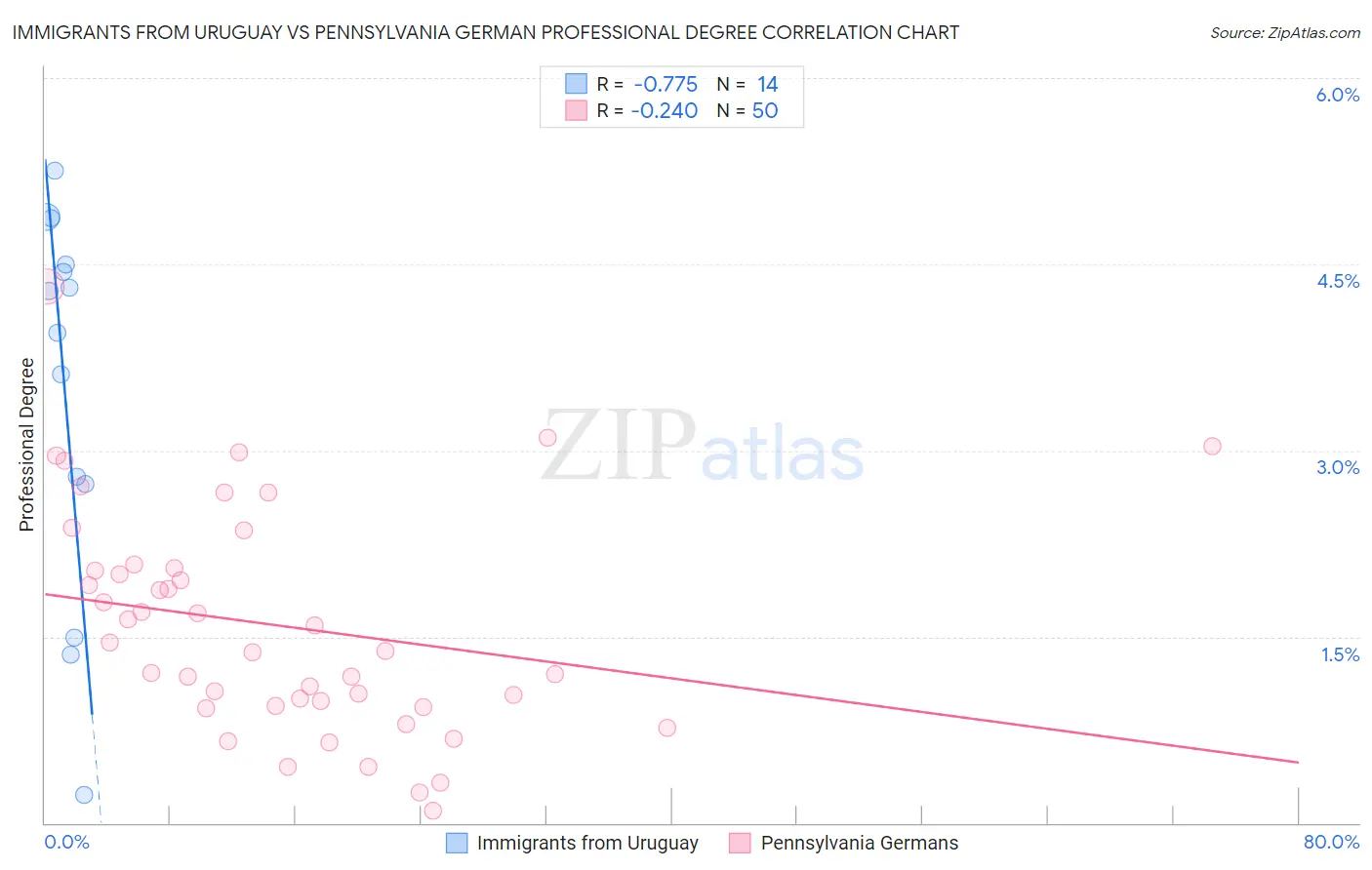 Immigrants from Uruguay vs Pennsylvania German Professional Degree