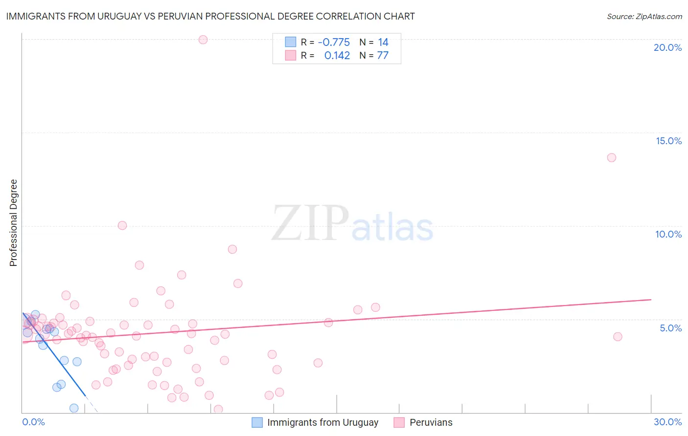 Immigrants from Uruguay vs Peruvian Professional Degree