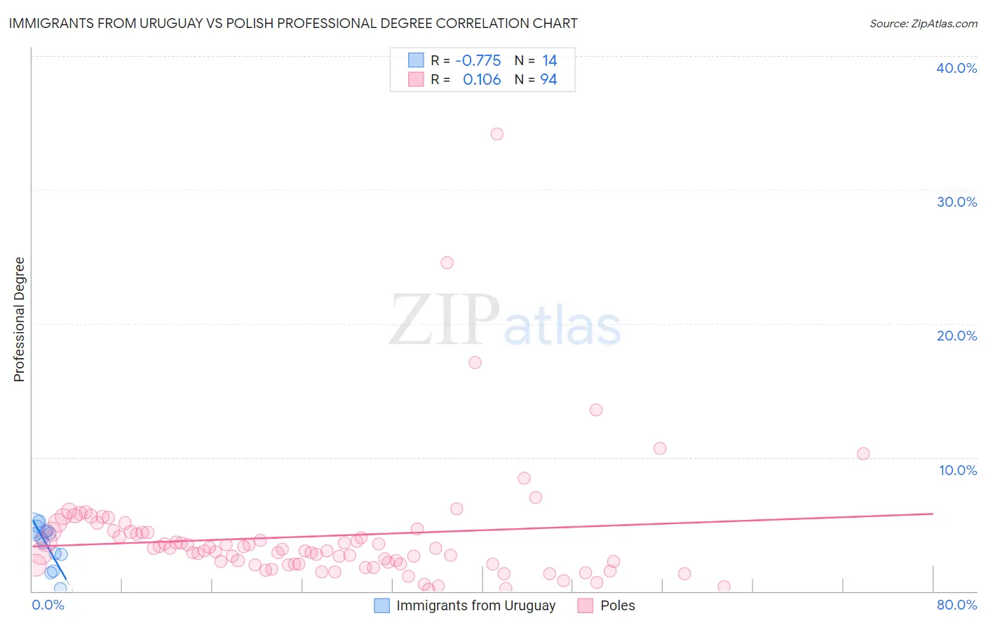 Immigrants from Uruguay vs Polish Professional Degree