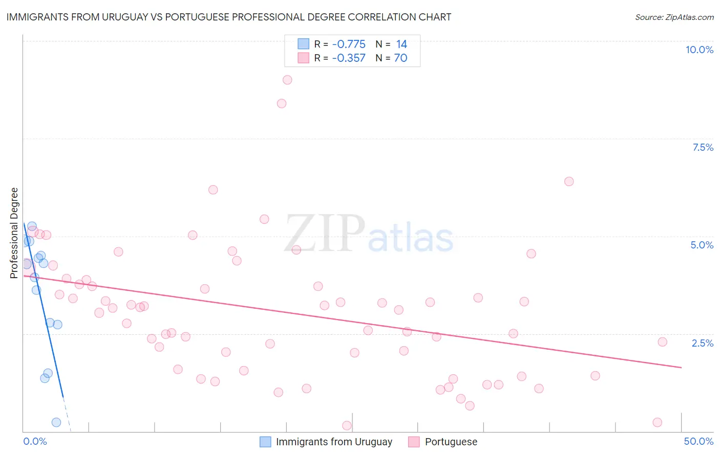 Immigrants from Uruguay vs Portuguese Professional Degree