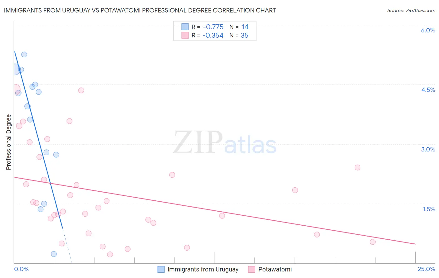 Immigrants from Uruguay vs Potawatomi Professional Degree