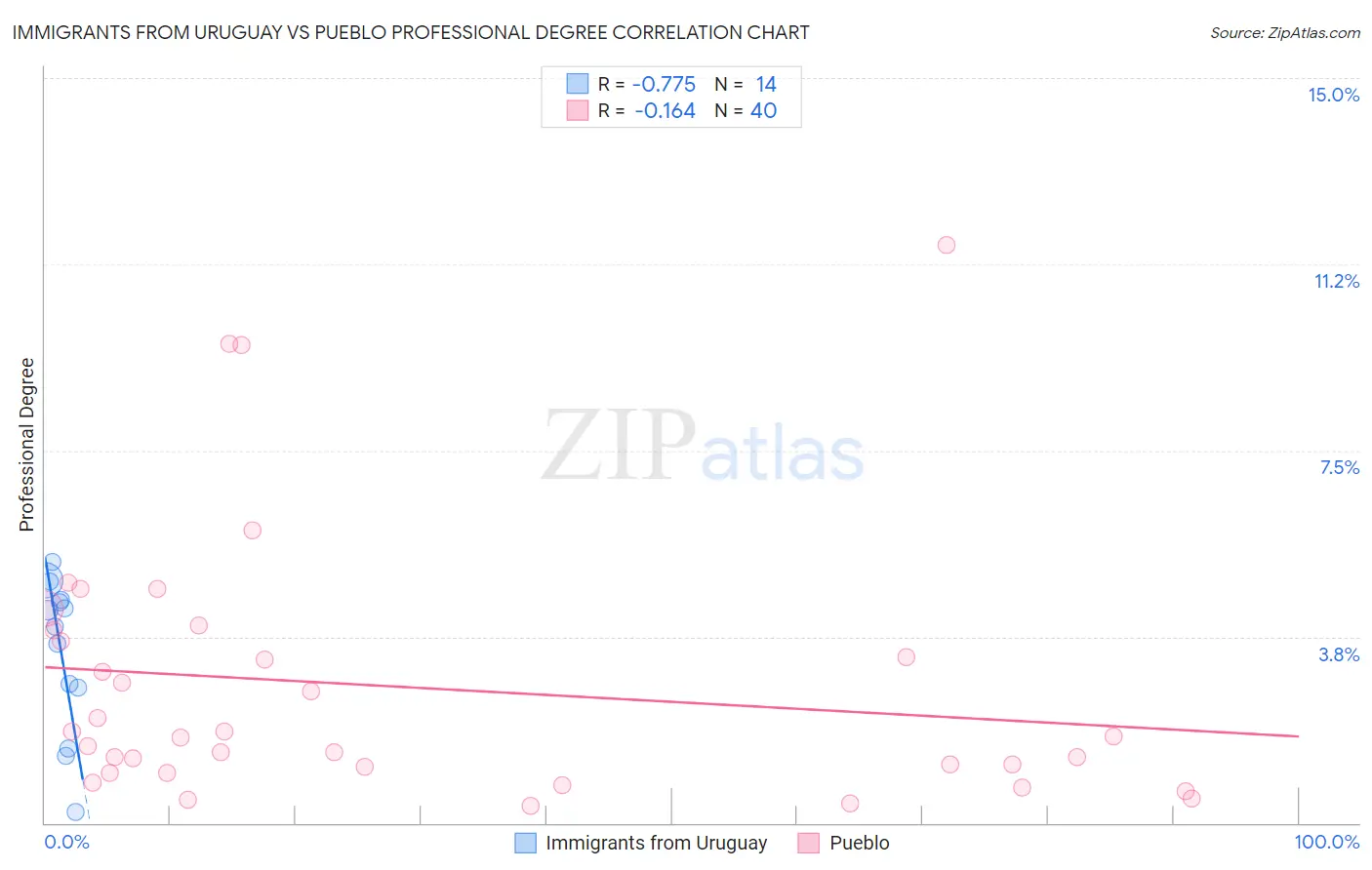 Immigrants from Uruguay vs Pueblo Professional Degree