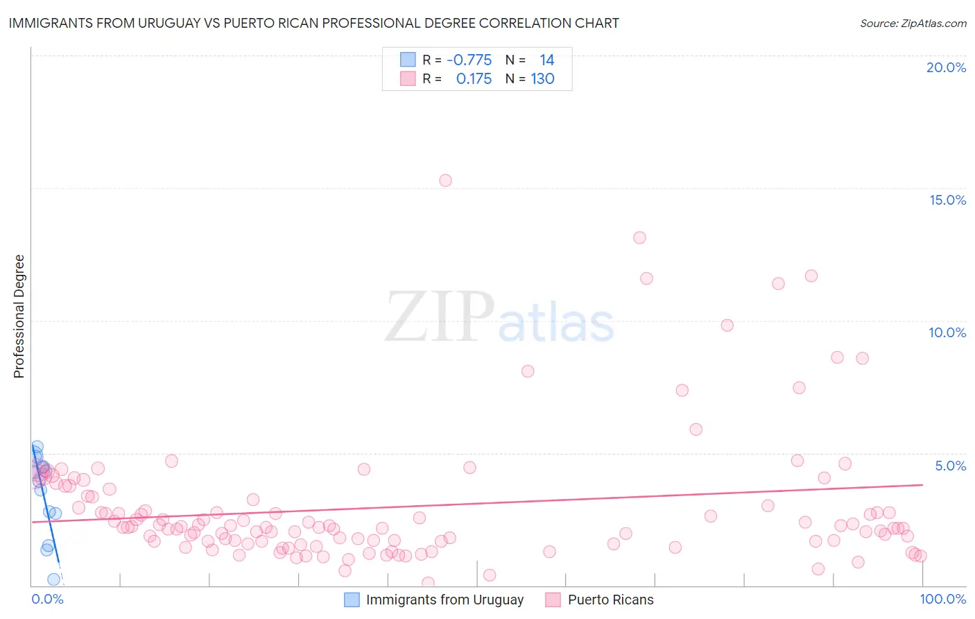 Immigrants from Uruguay vs Puerto Rican Professional Degree