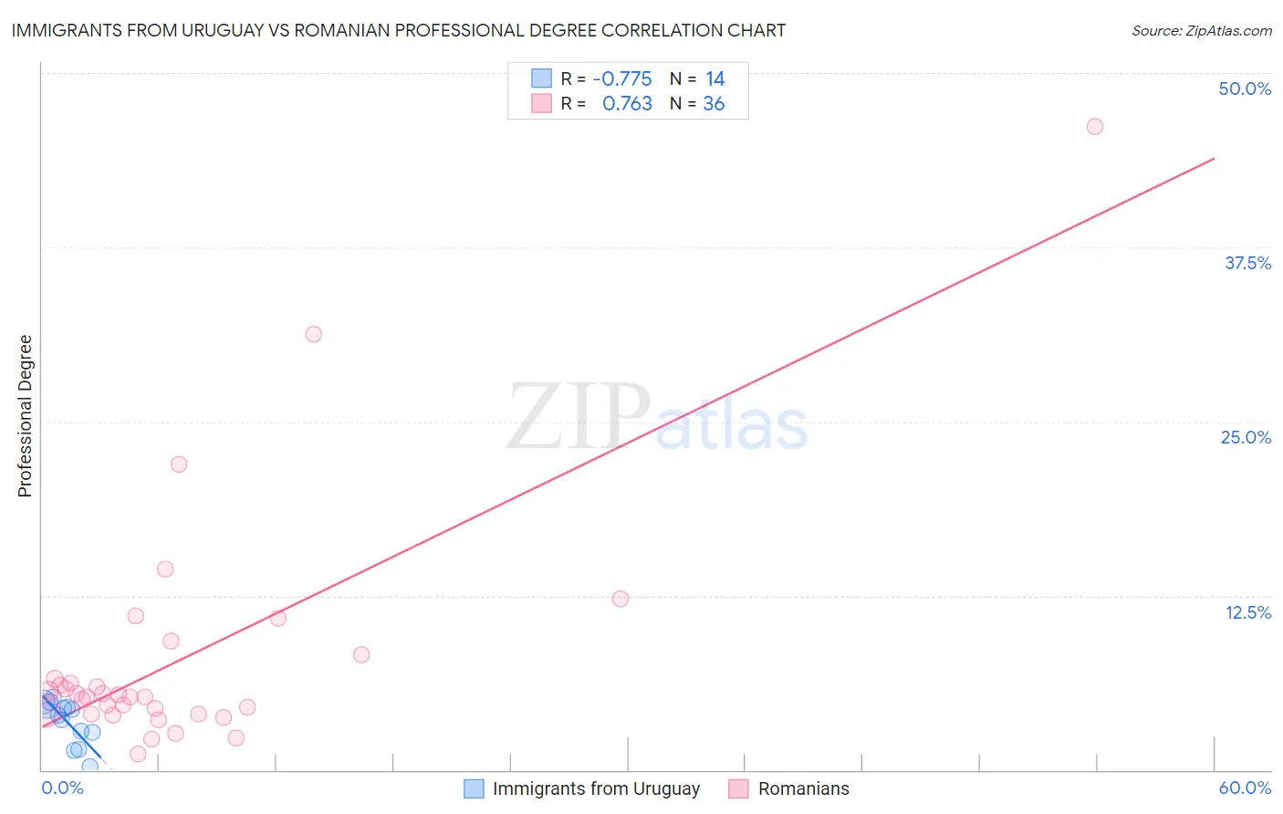 Immigrants from Uruguay vs Romanian Professional Degree