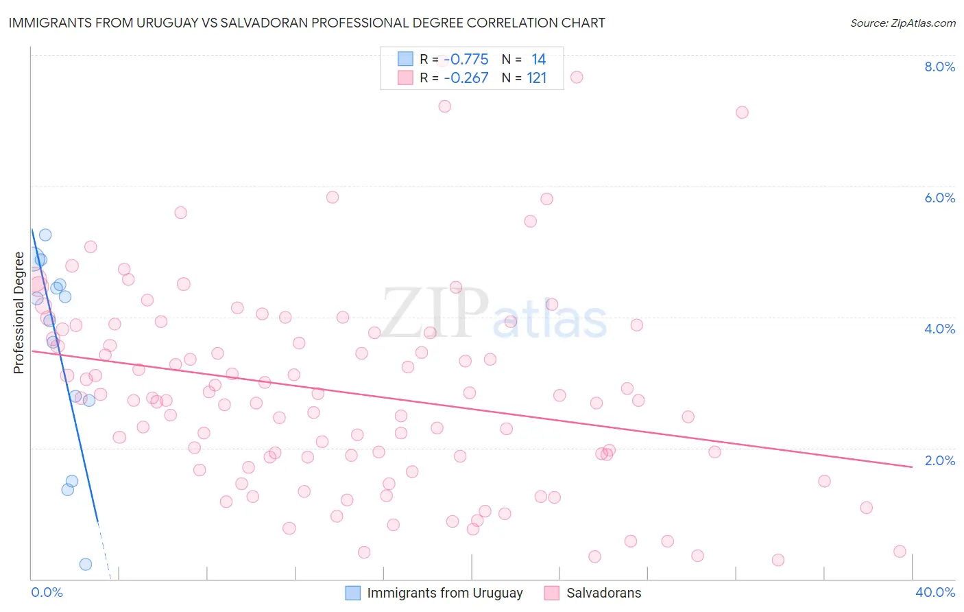 Immigrants from Uruguay vs Salvadoran Professional Degree