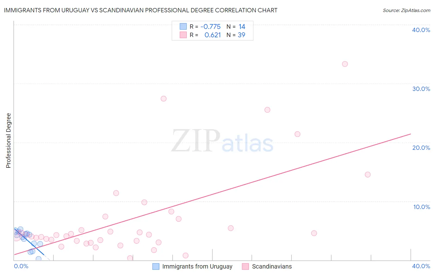 Immigrants from Uruguay vs Scandinavian Professional Degree