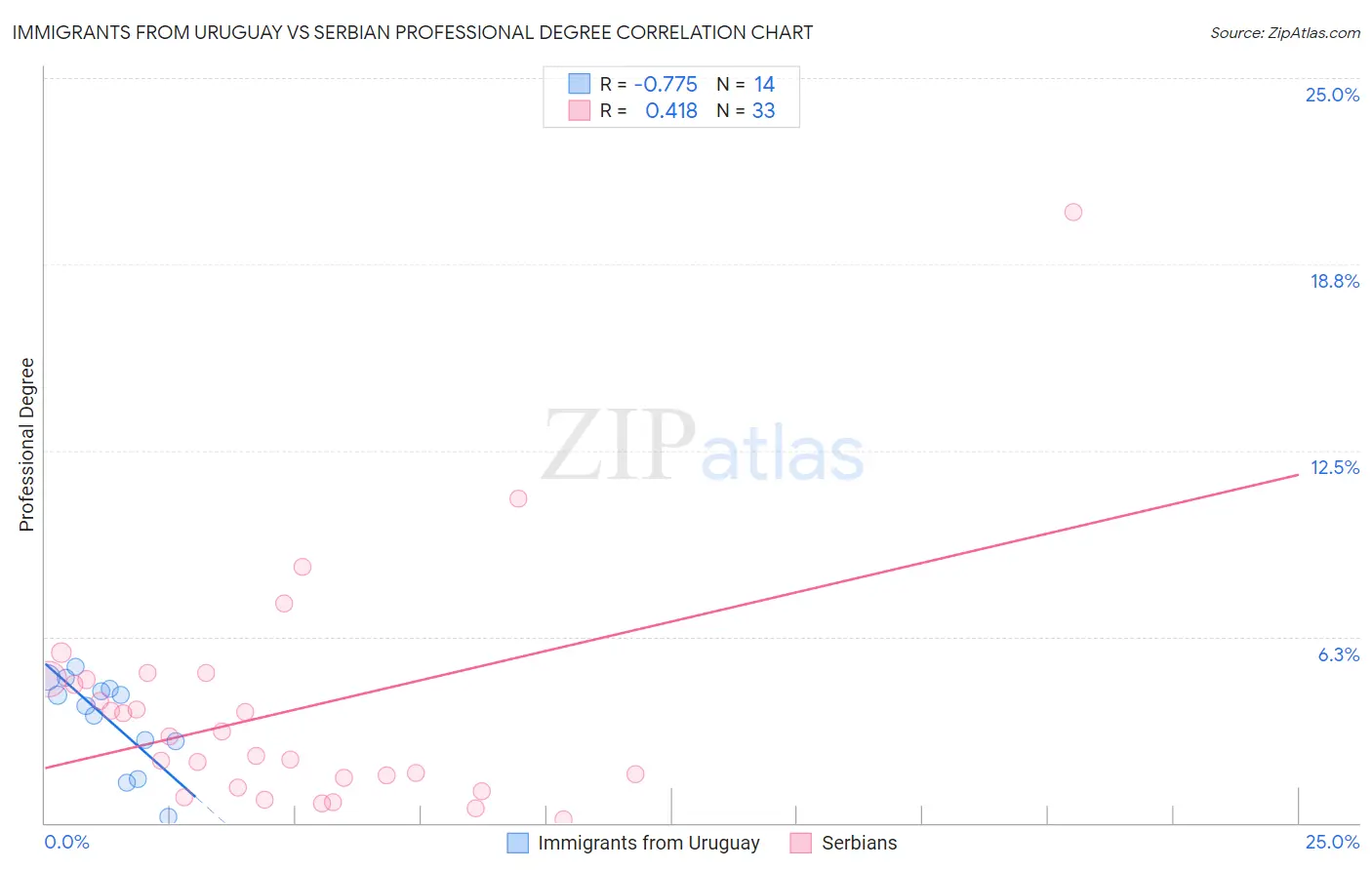 Immigrants from Uruguay vs Serbian Professional Degree