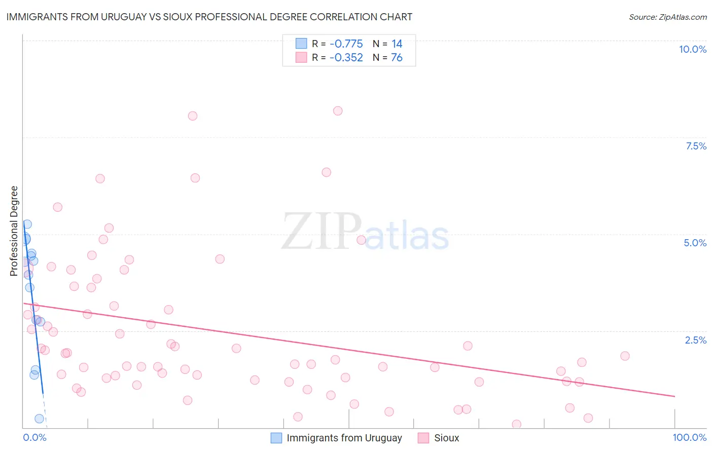 Immigrants from Uruguay vs Sioux Professional Degree