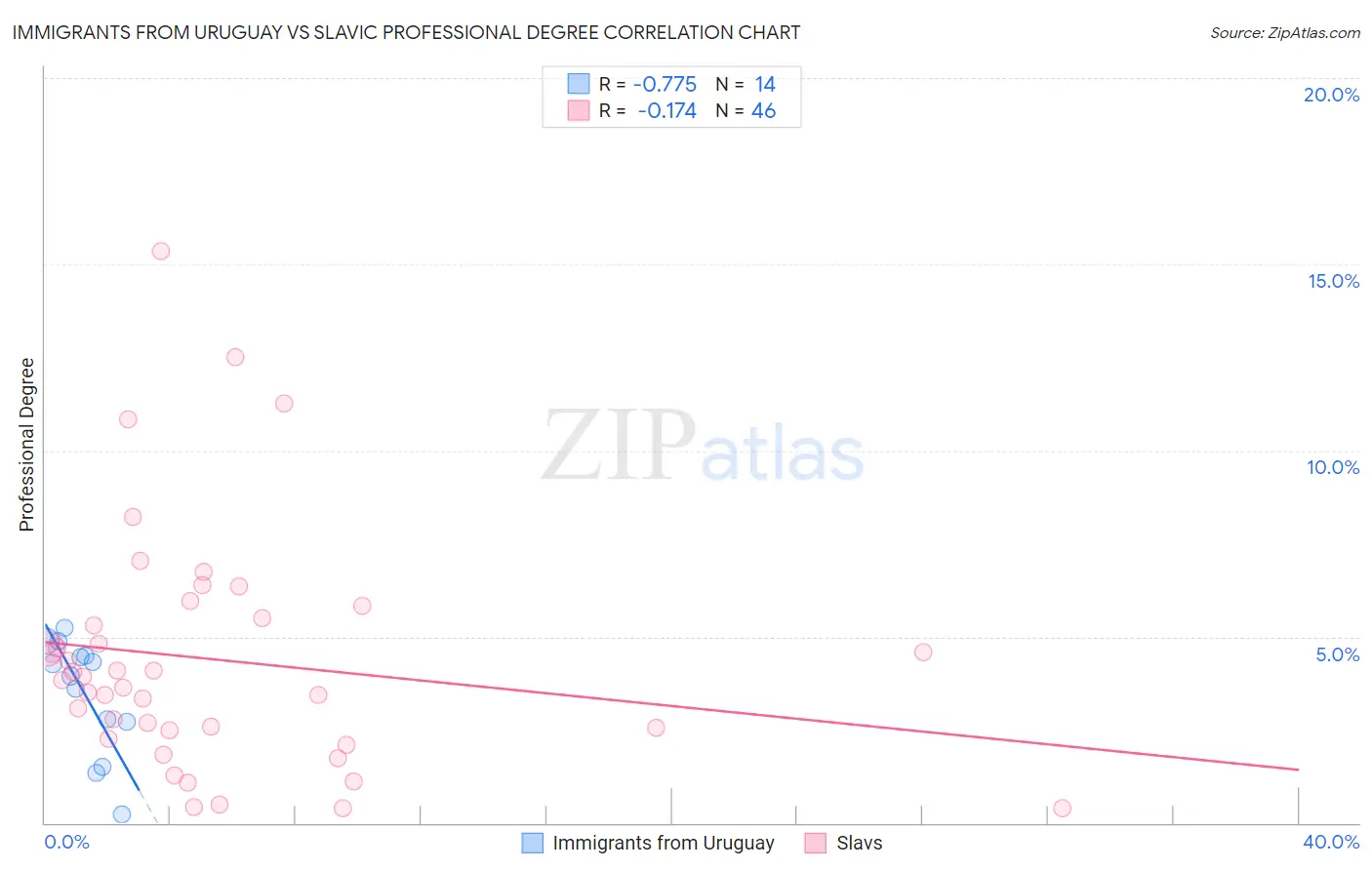 Immigrants from Uruguay vs Slavic Professional Degree