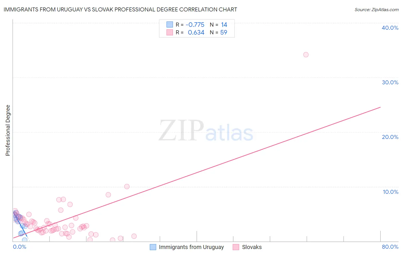 Immigrants from Uruguay vs Slovak Professional Degree