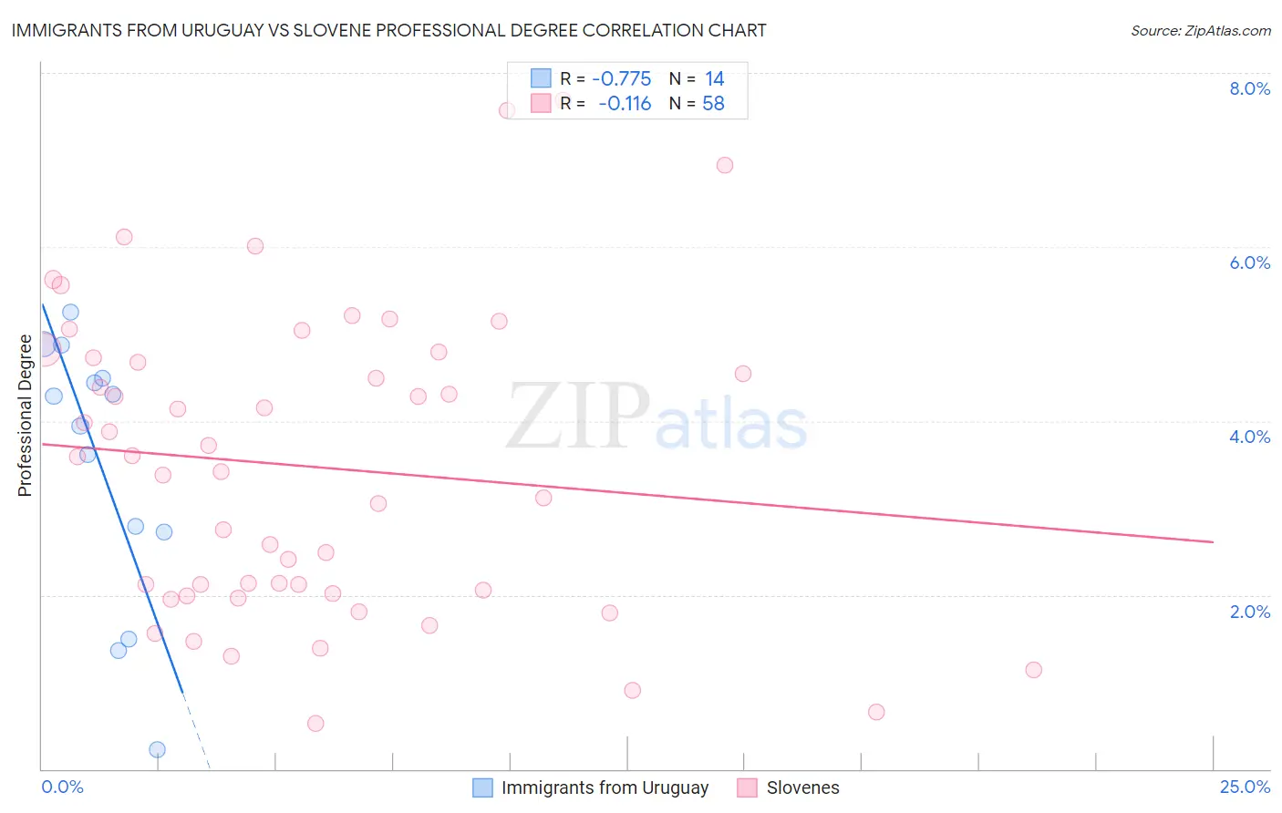 Immigrants from Uruguay vs Slovene Professional Degree