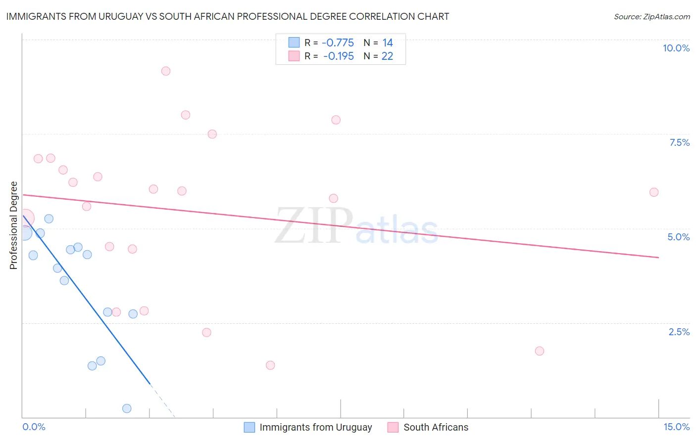 Immigrants from Uruguay vs South African Professional Degree