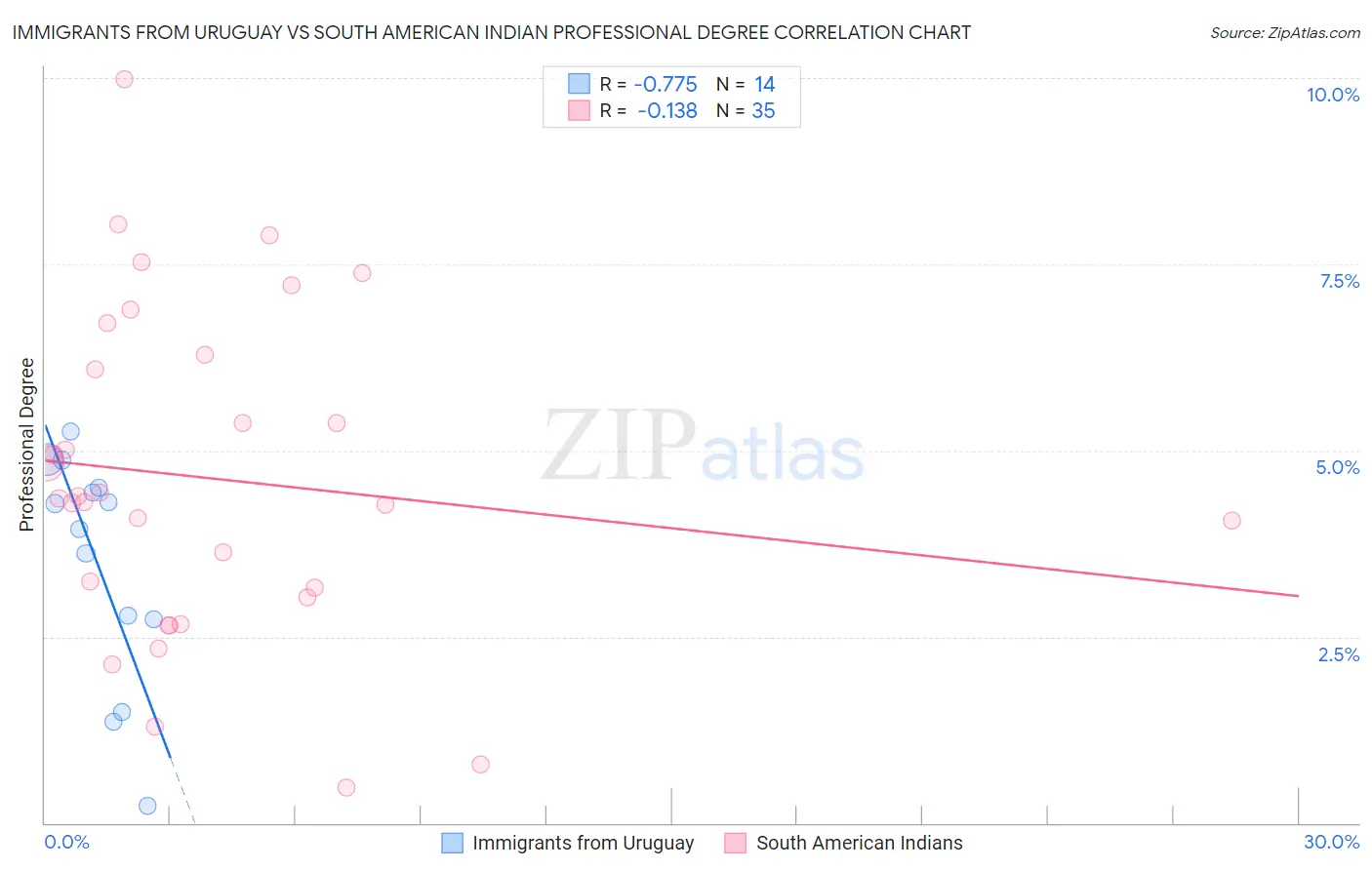 Immigrants from Uruguay vs South American Indian Professional Degree