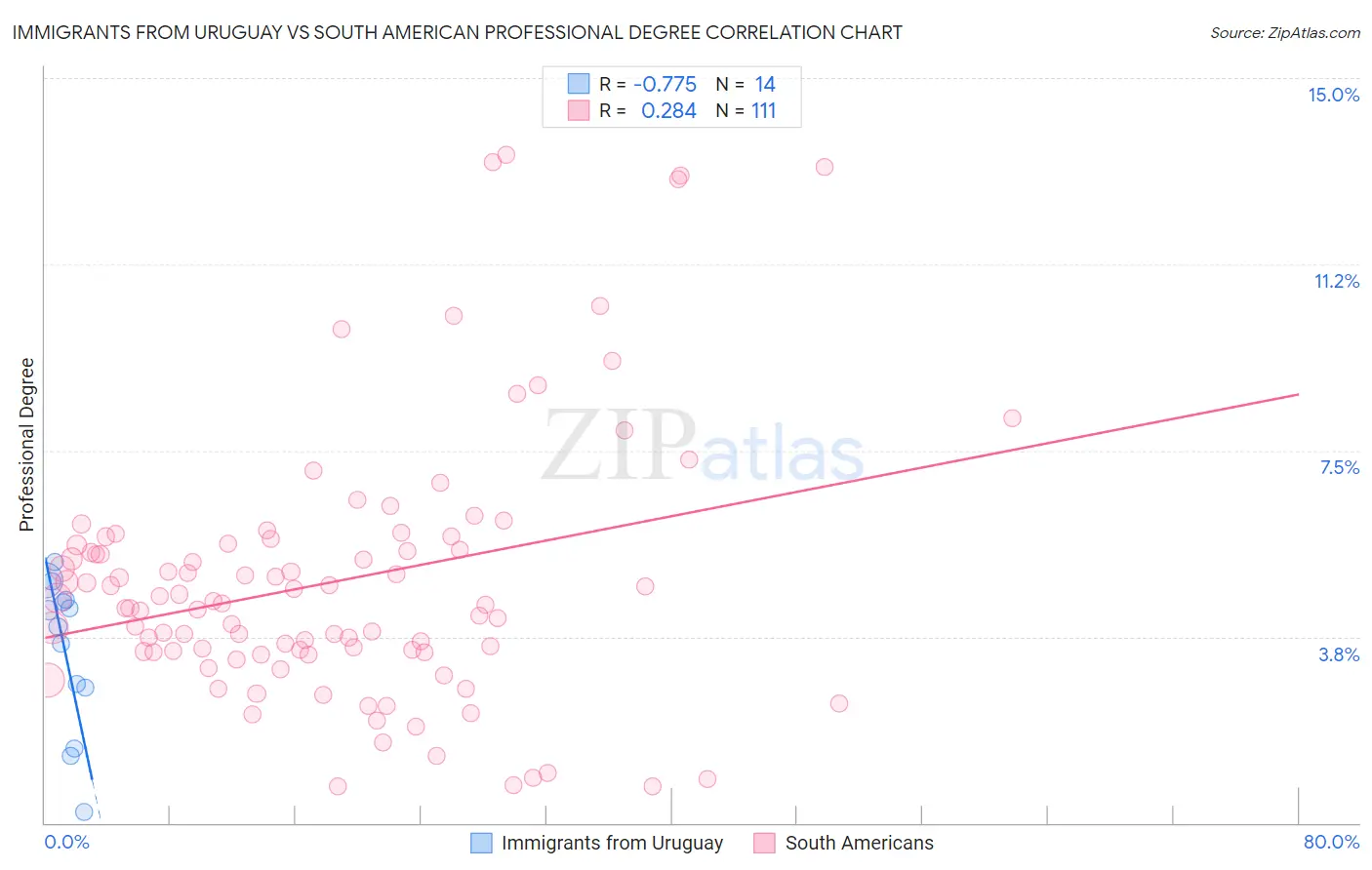Immigrants from Uruguay vs South American Professional Degree