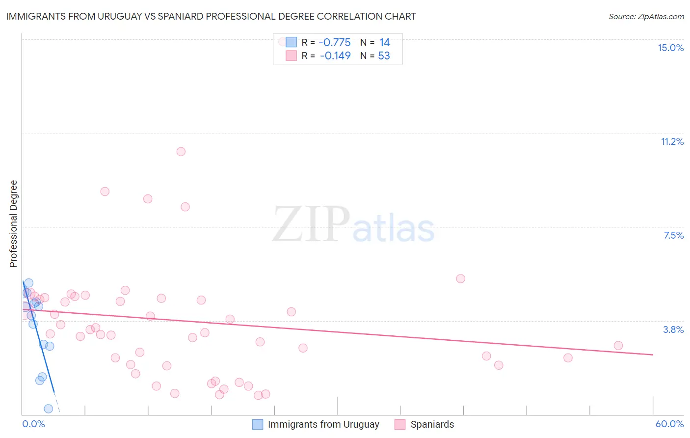 Immigrants from Uruguay vs Spaniard Professional Degree