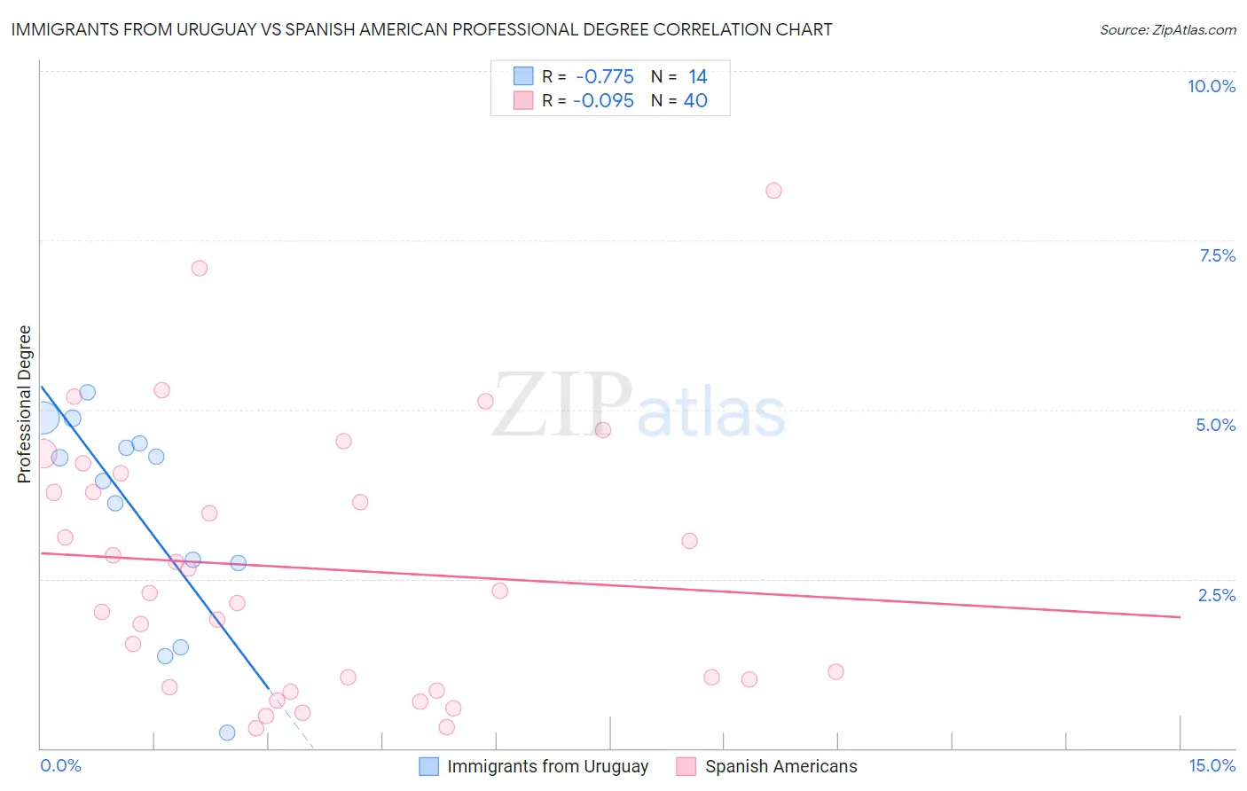 Immigrants from Uruguay vs Spanish American Professional Degree