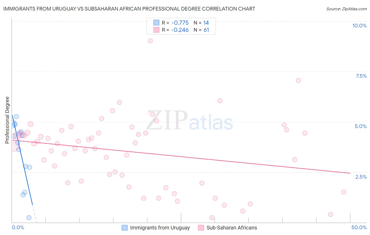 Immigrants from Uruguay vs Subsaharan African Professional Degree