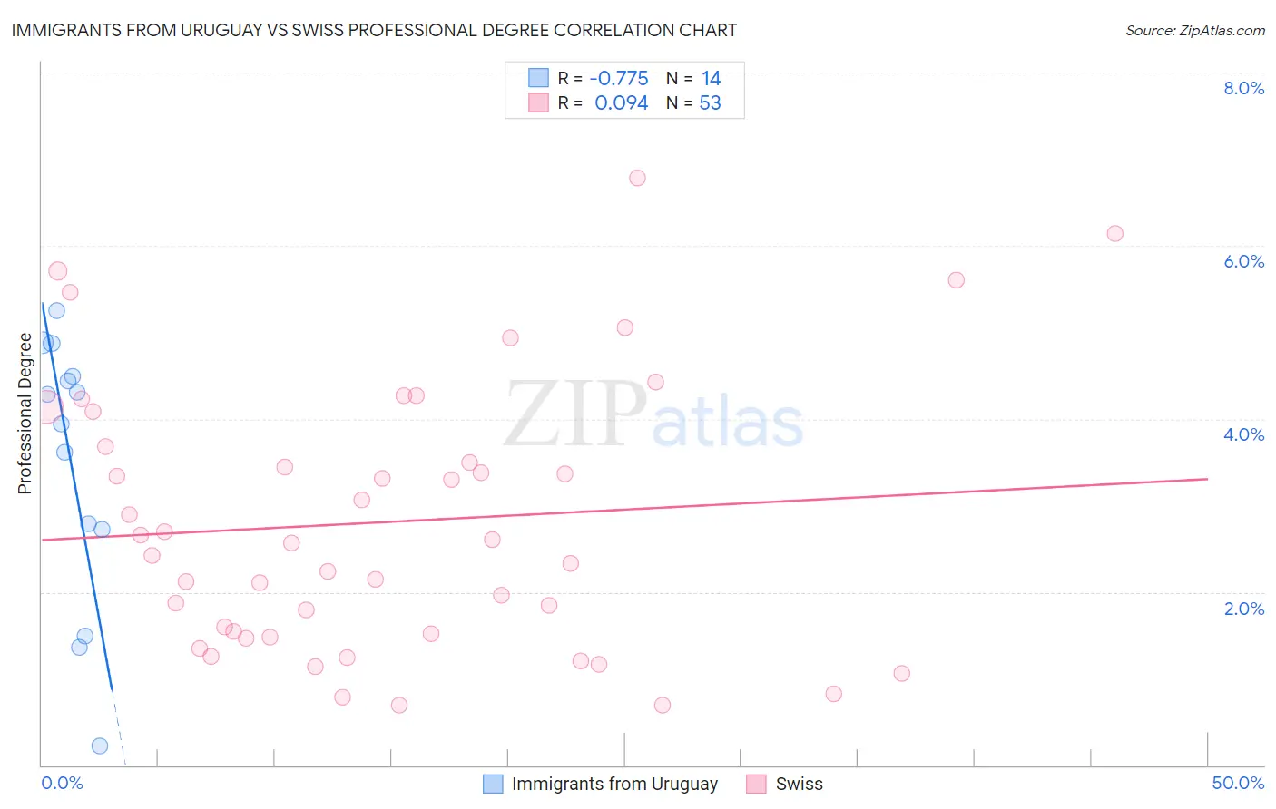 Immigrants from Uruguay vs Swiss Professional Degree