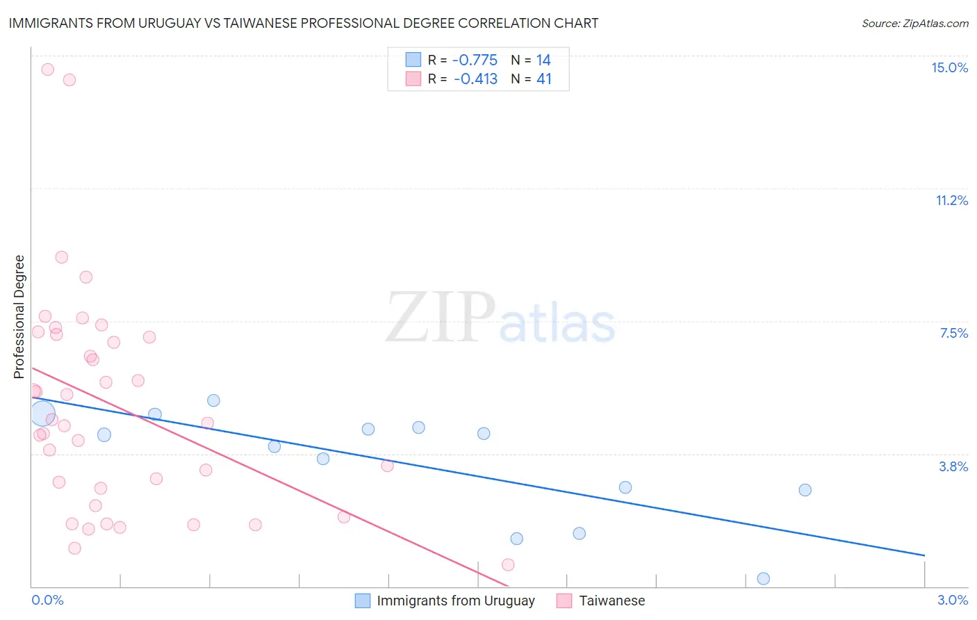 Immigrants from Uruguay vs Taiwanese Professional Degree