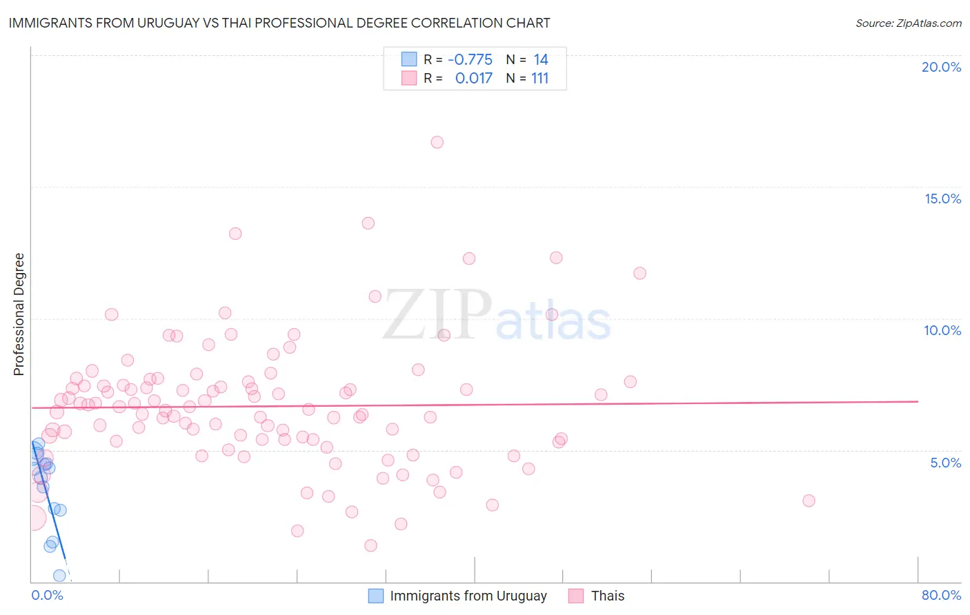 Immigrants from Uruguay vs Thai Professional Degree