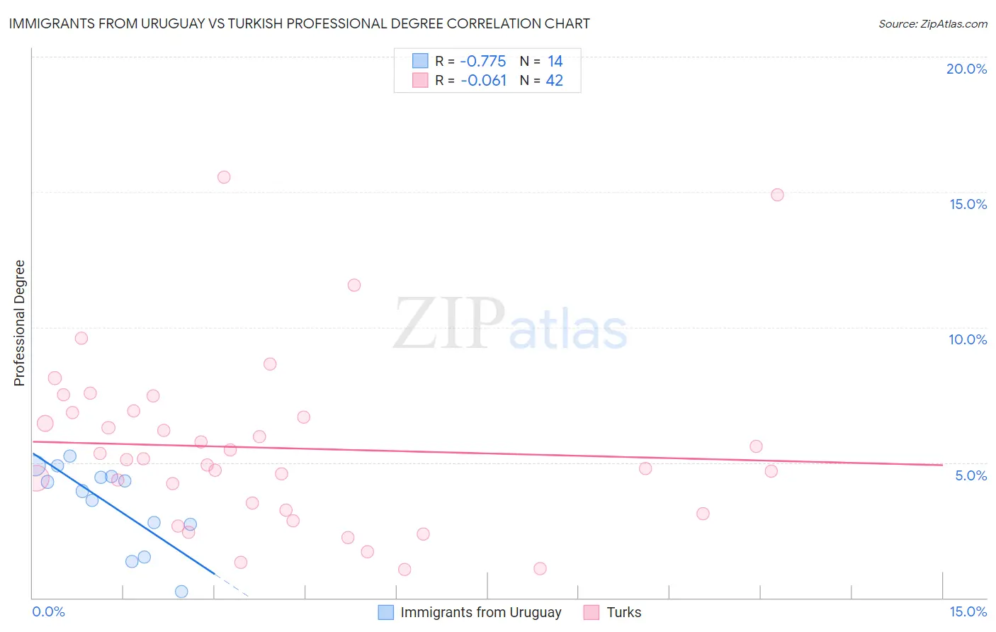 Immigrants from Uruguay vs Turkish Professional Degree