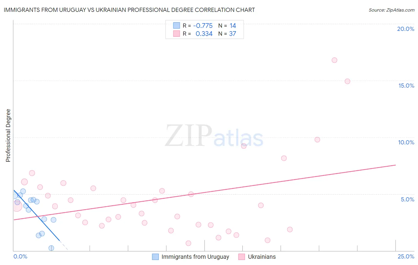 Immigrants from Uruguay vs Ukrainian Professional Degree