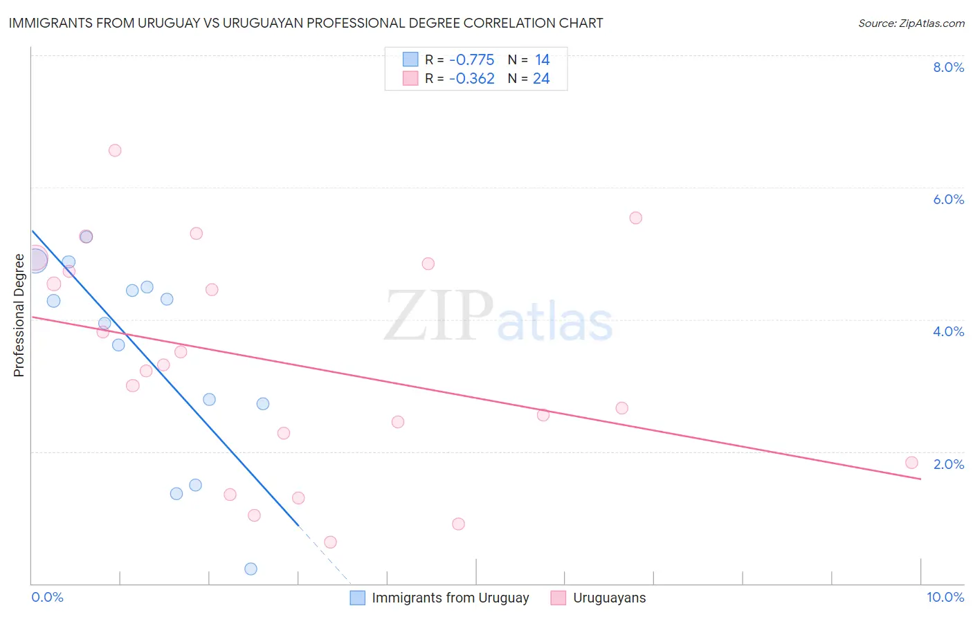 Immigrants from Uruguay vs Uruguayan Professional Degree