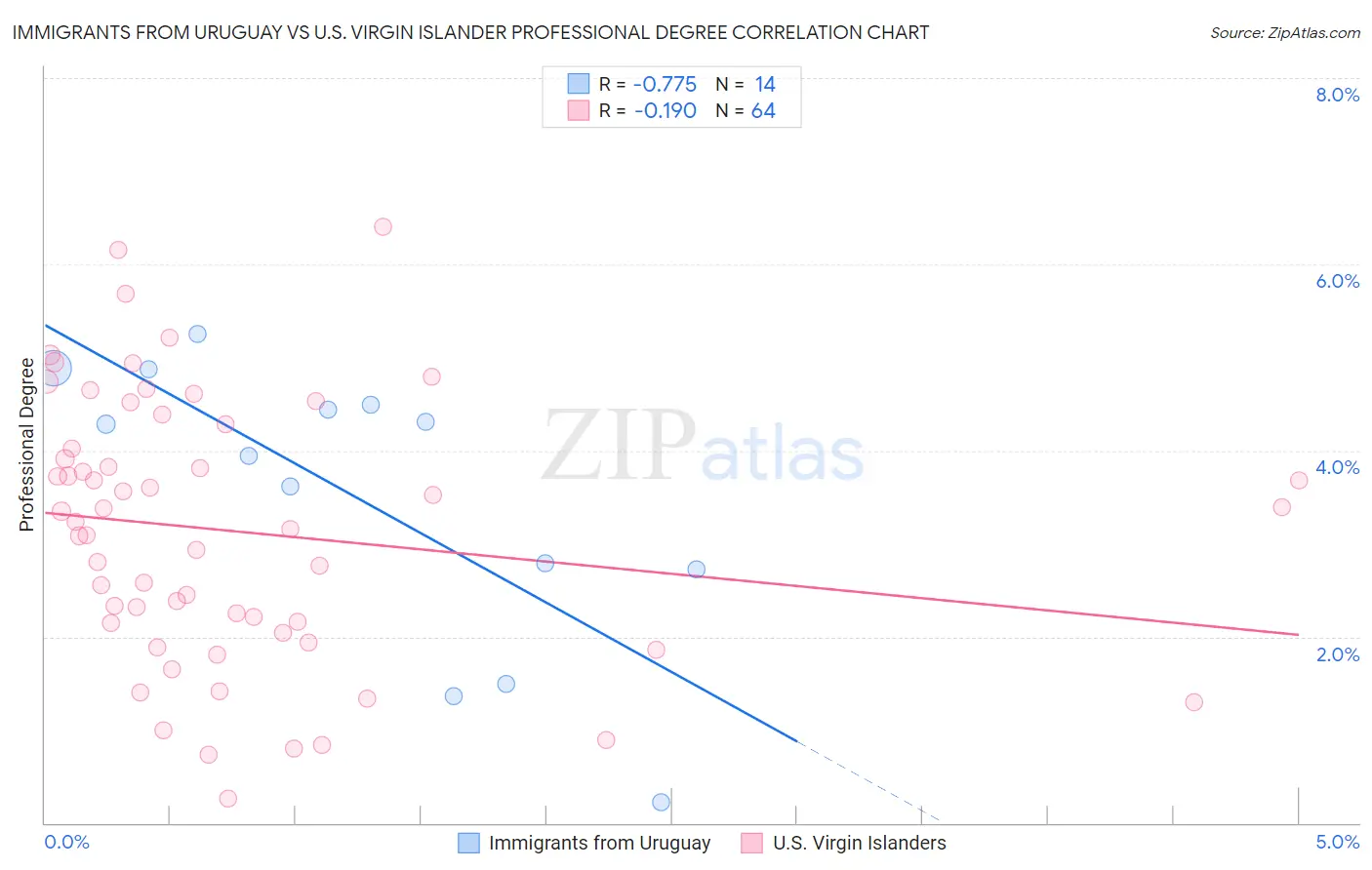 Immigrants from Uruguay vs U.S. Virgin Islander Professional Degree