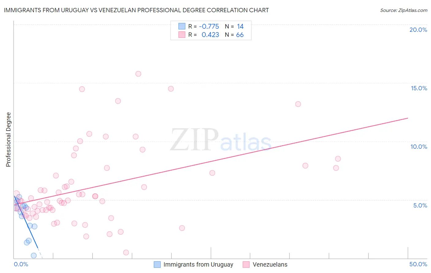 Immigrants from Uruguay vs Venezuelan Professional Degree