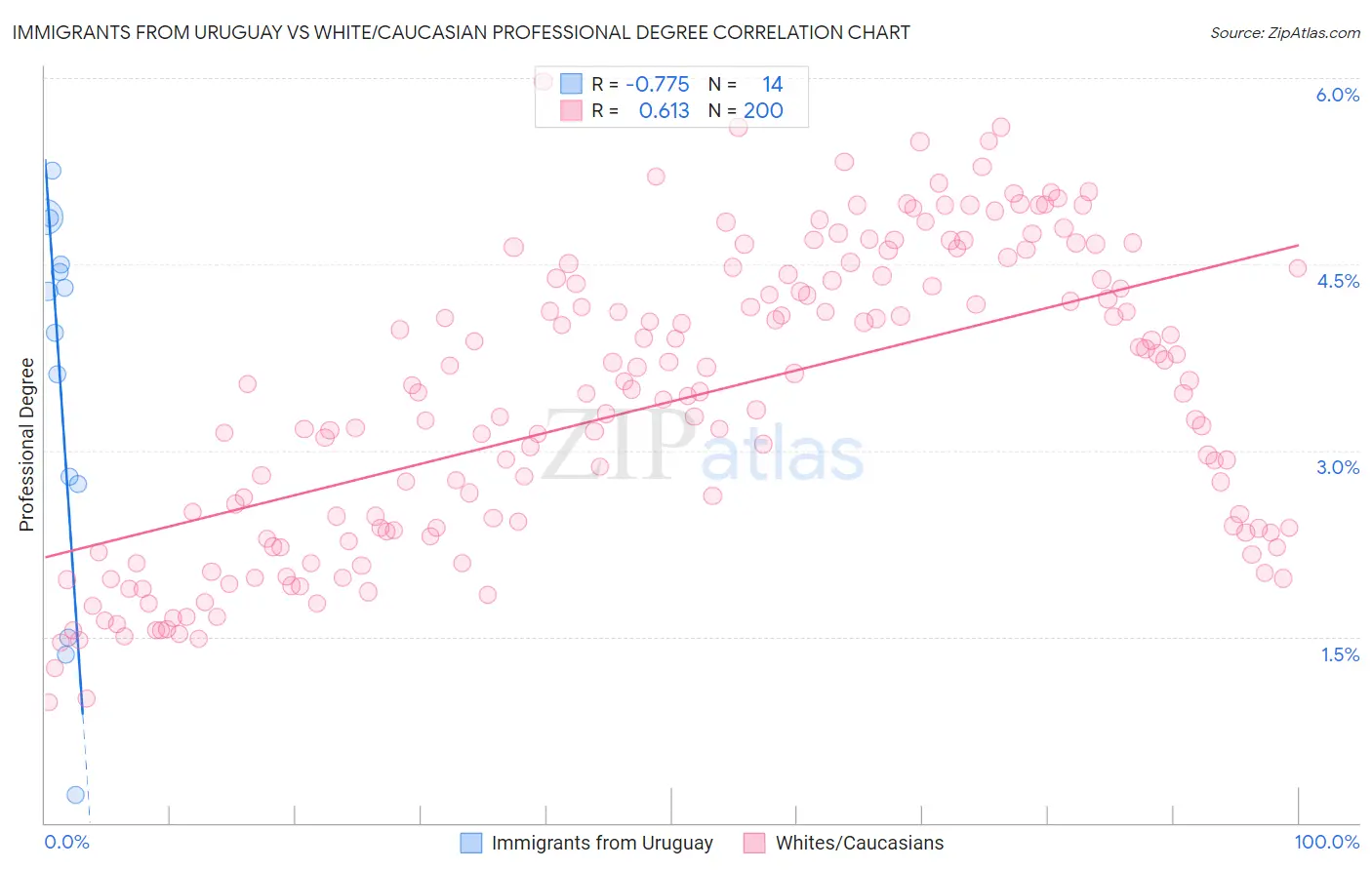 Immigrants from Uruguay vs White/Caucasian Professional Degree