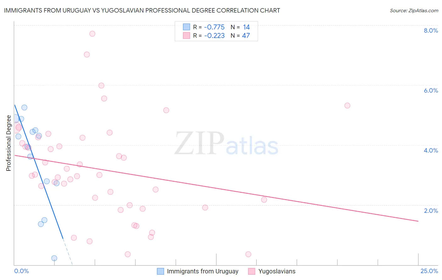 Immigrants from Uruguay vs Yugoslavian Professional Degree