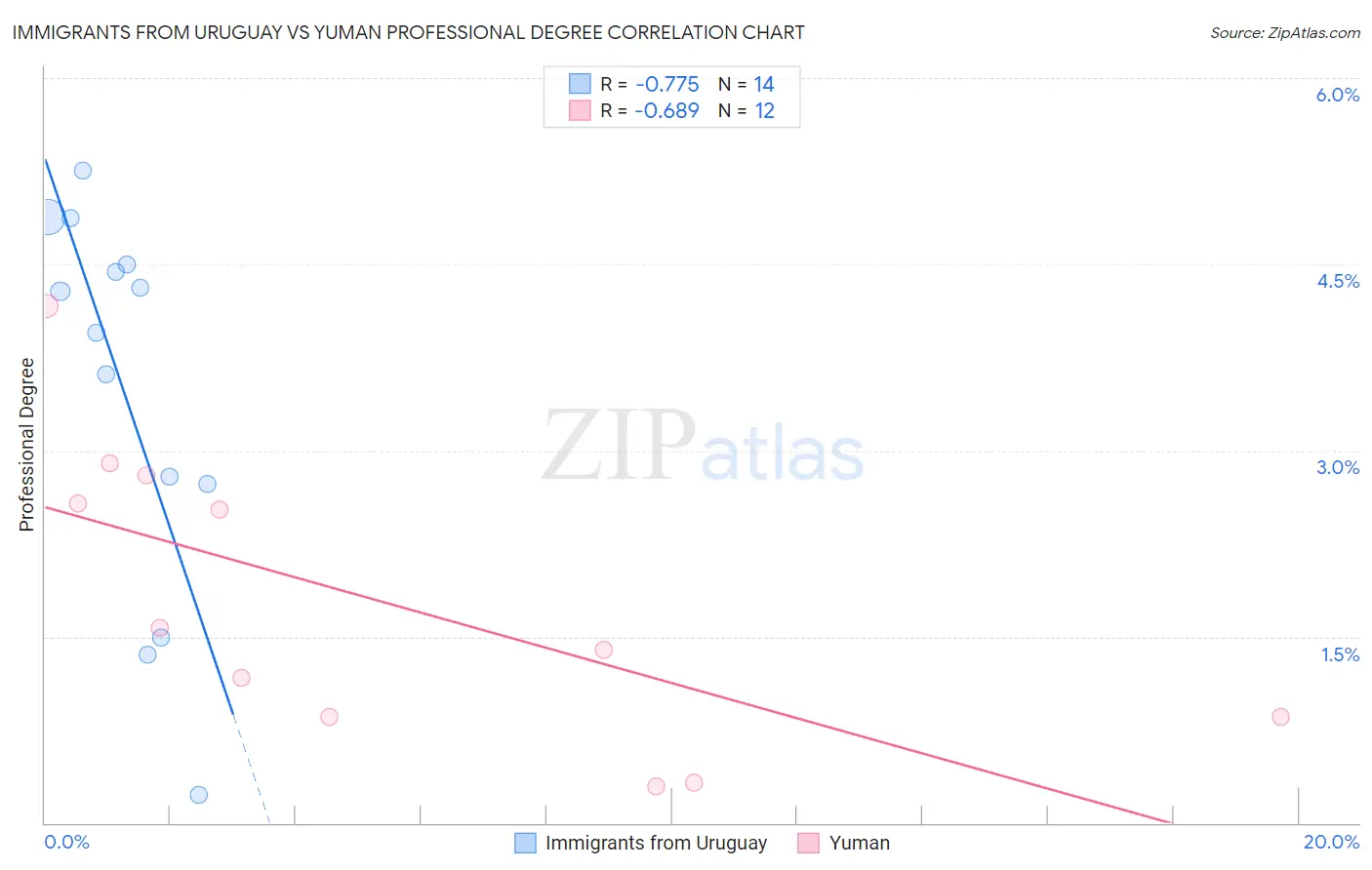 Immigrants from Uruguay vs Yuman Professional Degree