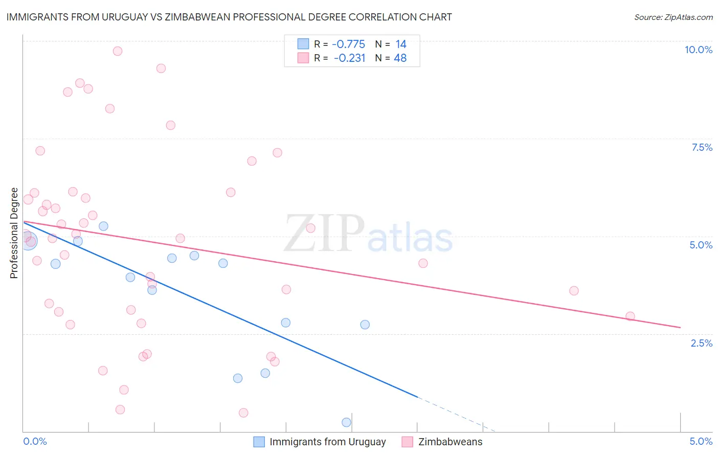 Immigrants from Uruguay vs Zimbabwean Professional Degree