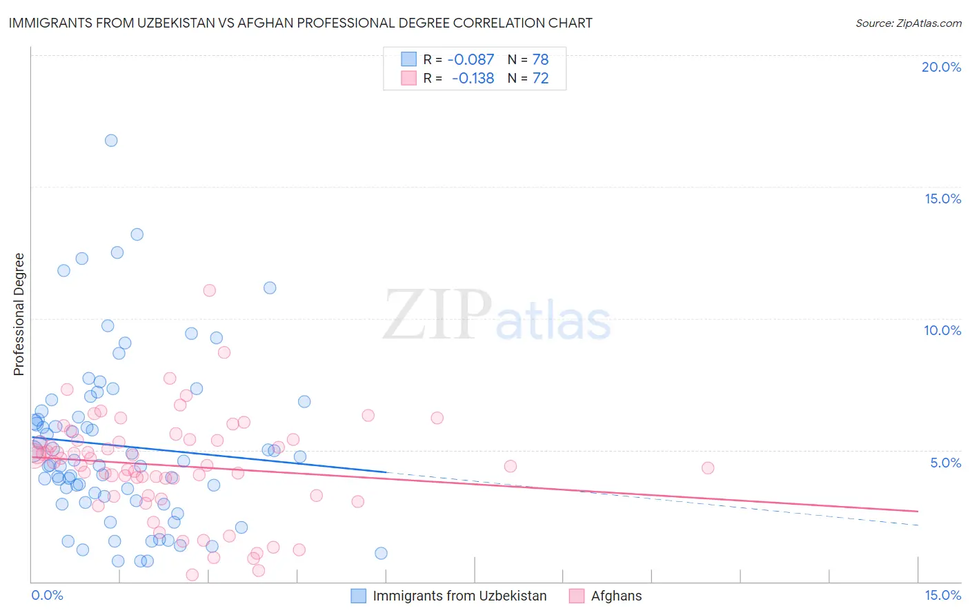 Immigrants from Uzbekistan vs Afghan Professional Degree