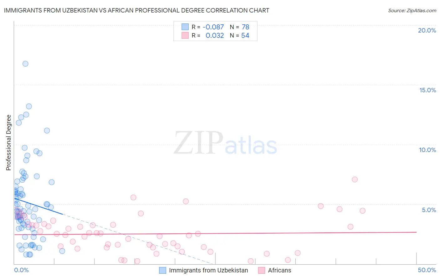 Immigrants from Uzbekistan vs African Professional Degree