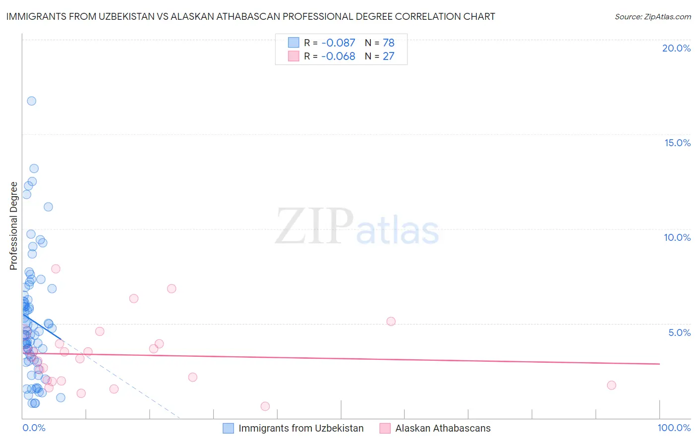 Immigrants from Uzbekistan vs Alaskan Athabascan Professional Degree